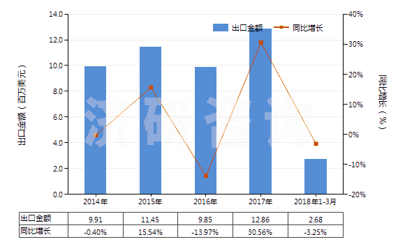 2014-2018年3月中國其他草酸鹽和酯(HS29171190)出口總額及增速統(tǒng)計